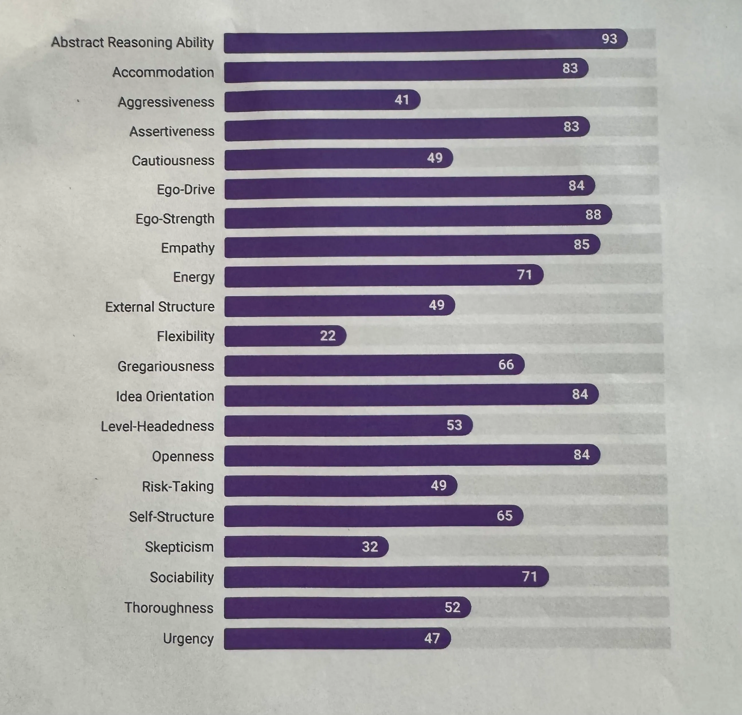 Photo of a personality test results page. Lists various traits and a number between 0 and 100. Abstract Reasoning Ability: 93
Accommodation: 83
Aggressiveness: 41
Assertiveness: 83
Cautiousness: 49
Ego-Drive: 84
Ego-Strength: 88
Empathy: 85
Energy: 71
External Structure: 49
Flexibility: 22
Gregariousness: 66
Idea Orientation: 84
Level-Headedness: 53
Openness: 84
Risk-Taking: 49
Self-Structure: 65
Skepticism: 32
Sociability: 71
Thoroughness: 52
Urgency: 47